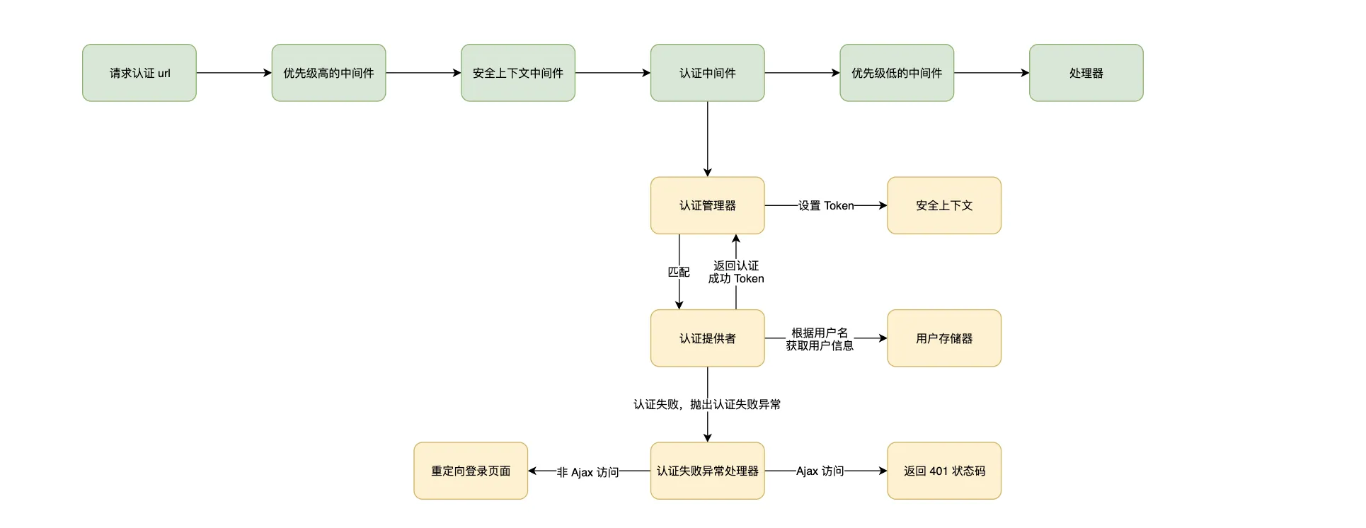 认证机制