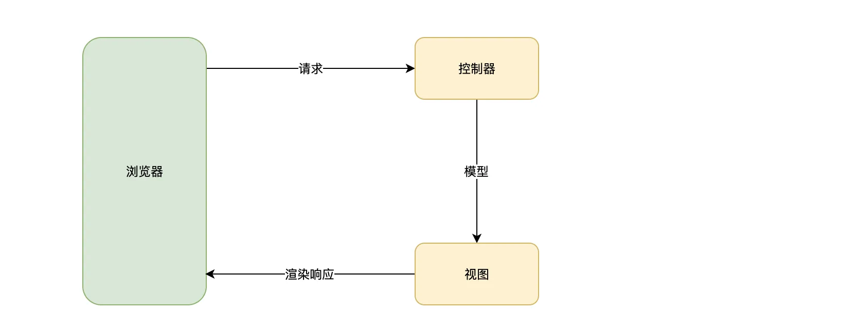 控制器